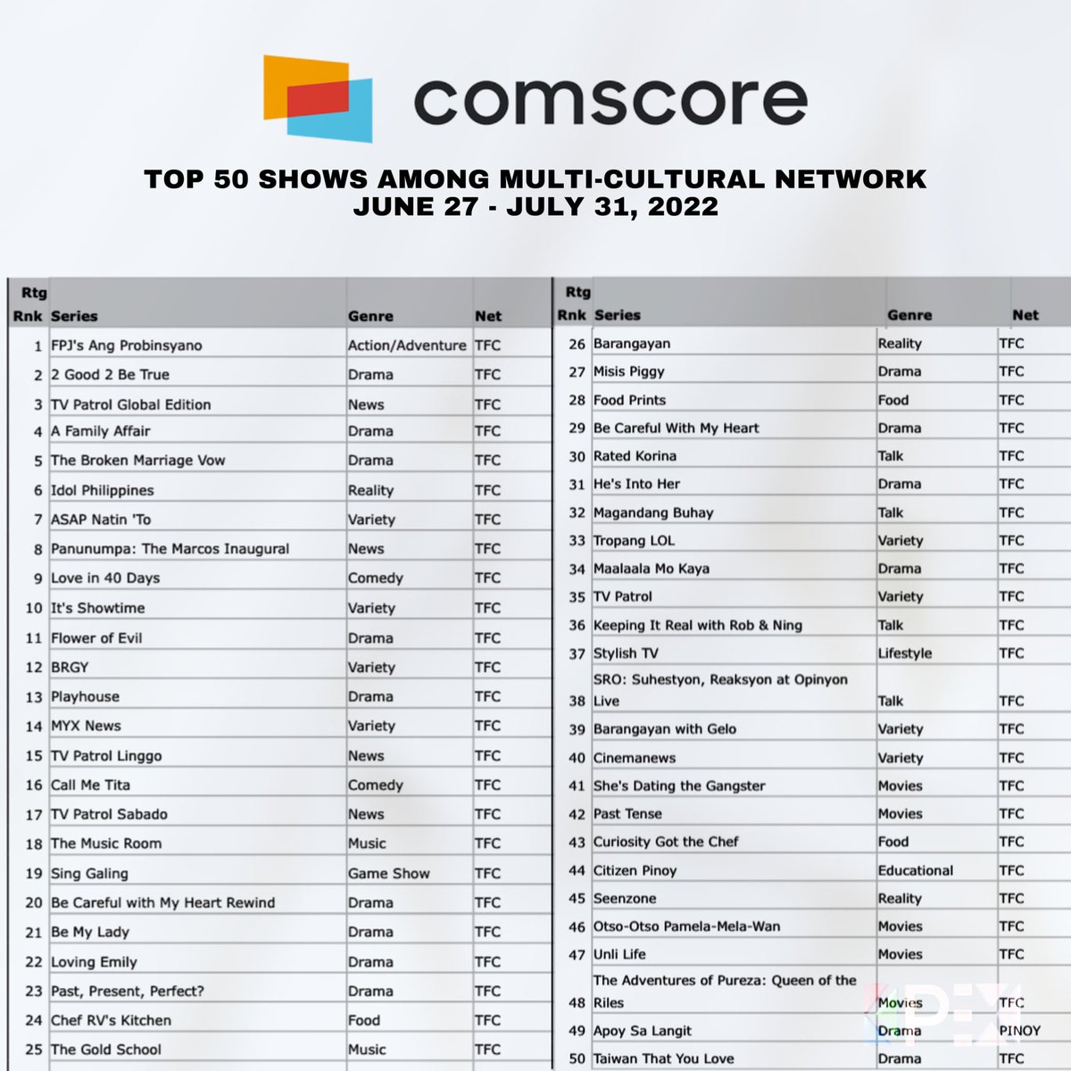 OfficialKpex's tweet photo. Narito ang TOP 50 PROGRAMS among multi-cultural networks (June 27 - July 31, 2022).
@Comscore
@ABSCBNpr https://t.co/OIYBiRiWEl