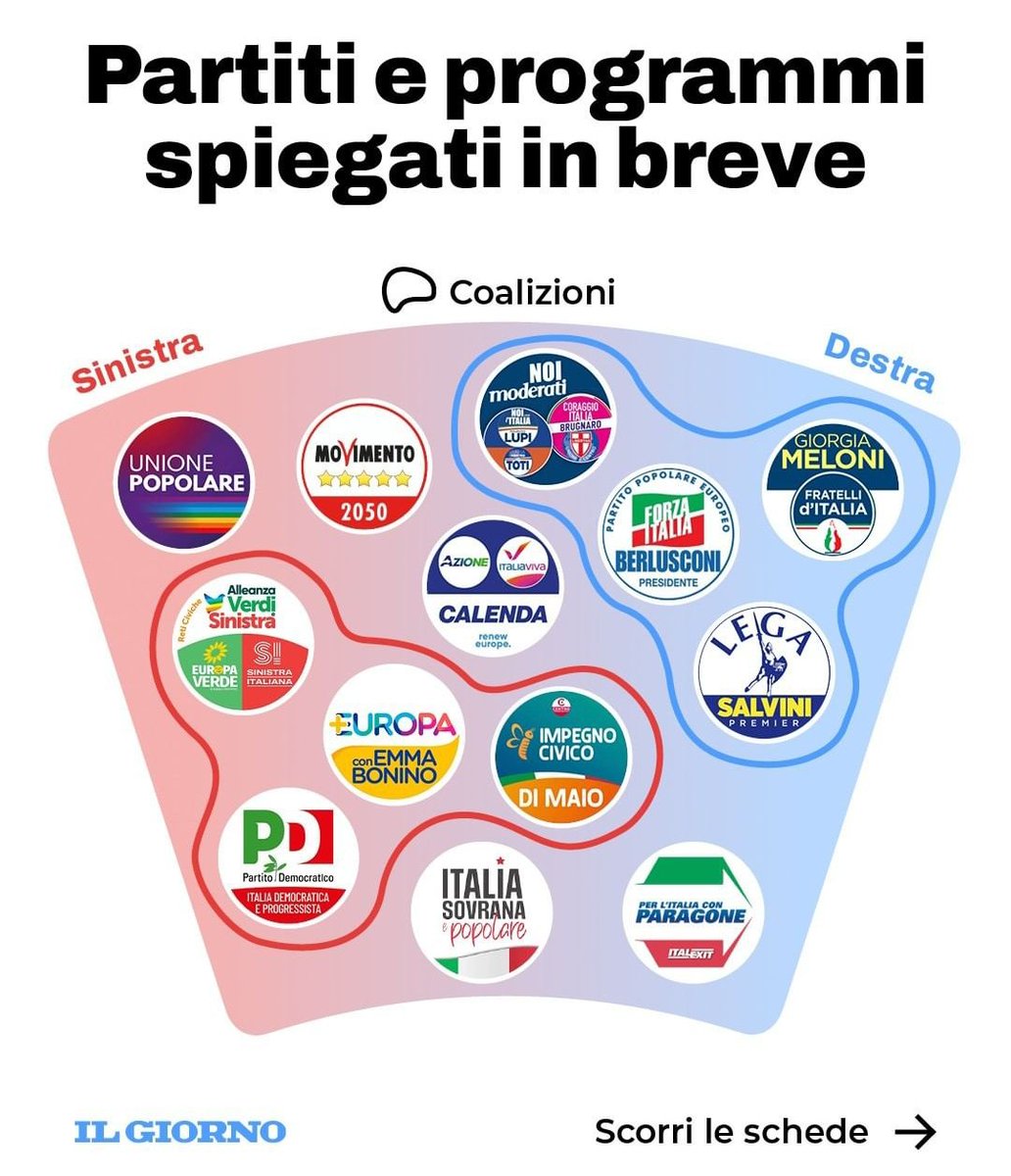 FOVRTIMESALADY's tweet image. Leggo che moltə non vogliono votare la 🍈🍈, ma non sanno chi/cosa votare.
(l'atto di votare non va messo in dubbio, ne parliamo a fine thread, dovete farlo, è per il vostro futuro)

Per queste elezioni, come si collocano i partiti? Più o meno così come in foto (©: il giorno).
