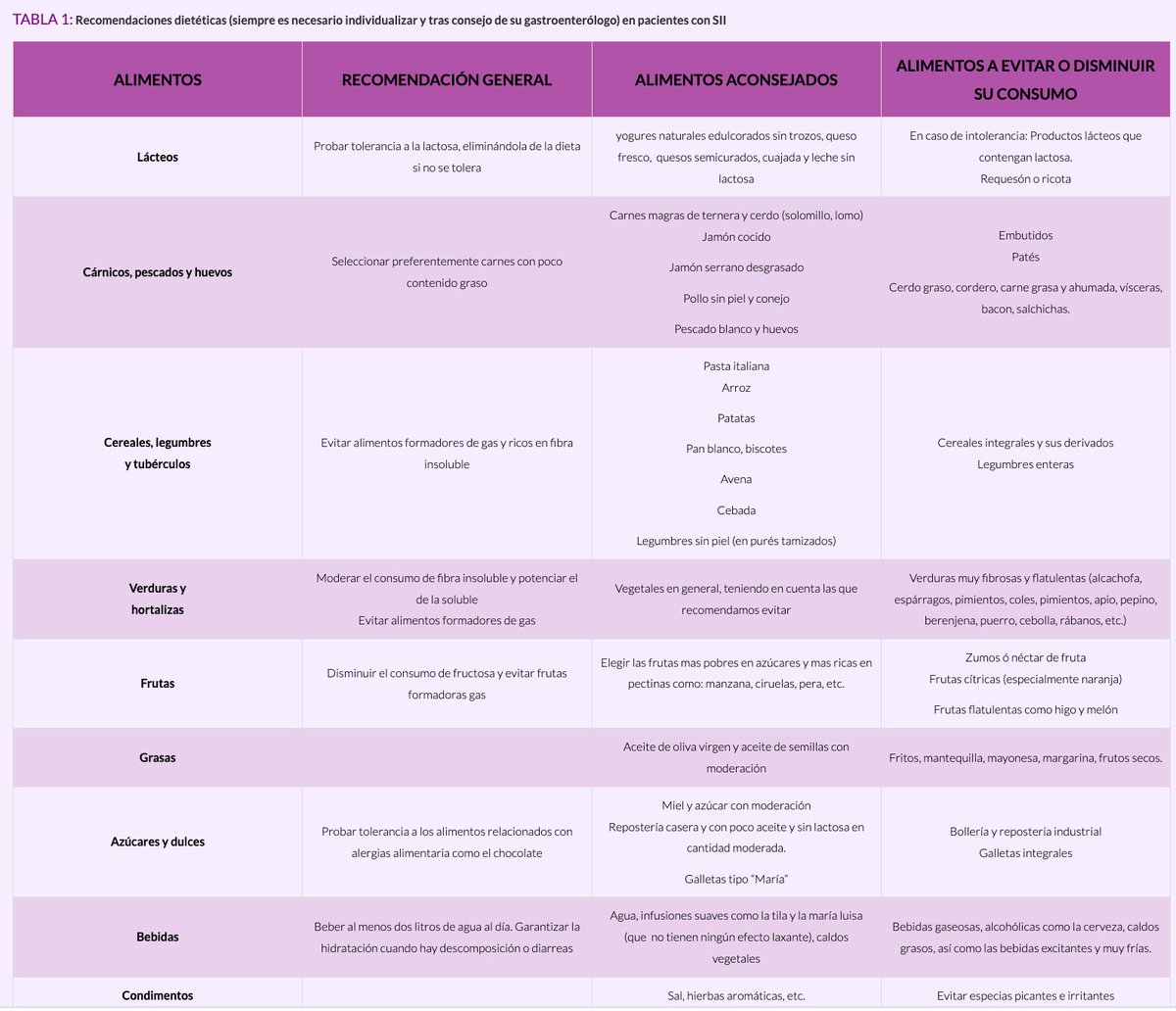 saludigestivo's tweet photo. Recomendaciones dietéticas para el Síndrome de Intestino Irritable (#SII) https://t.co/fPMoLezakh https://t.co/cJzsfQ0ZAT