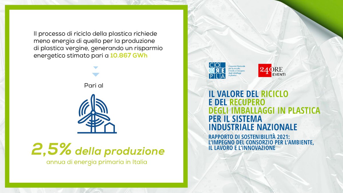 Corepla_Riciclo's tweet photo. Rapporto di #Sostenibilità 2021: processo di #riciclo #plastica richiede meno energia della produzione di plastica vergine. Questo ha generato un #risparmioenergetico stimato di 10.867 GWh, pari al 2,5 della produzione annua di energia in Italia.
▶️ https://t.co/zkfflKcXTv https://t.co/kKGzAkZC6T