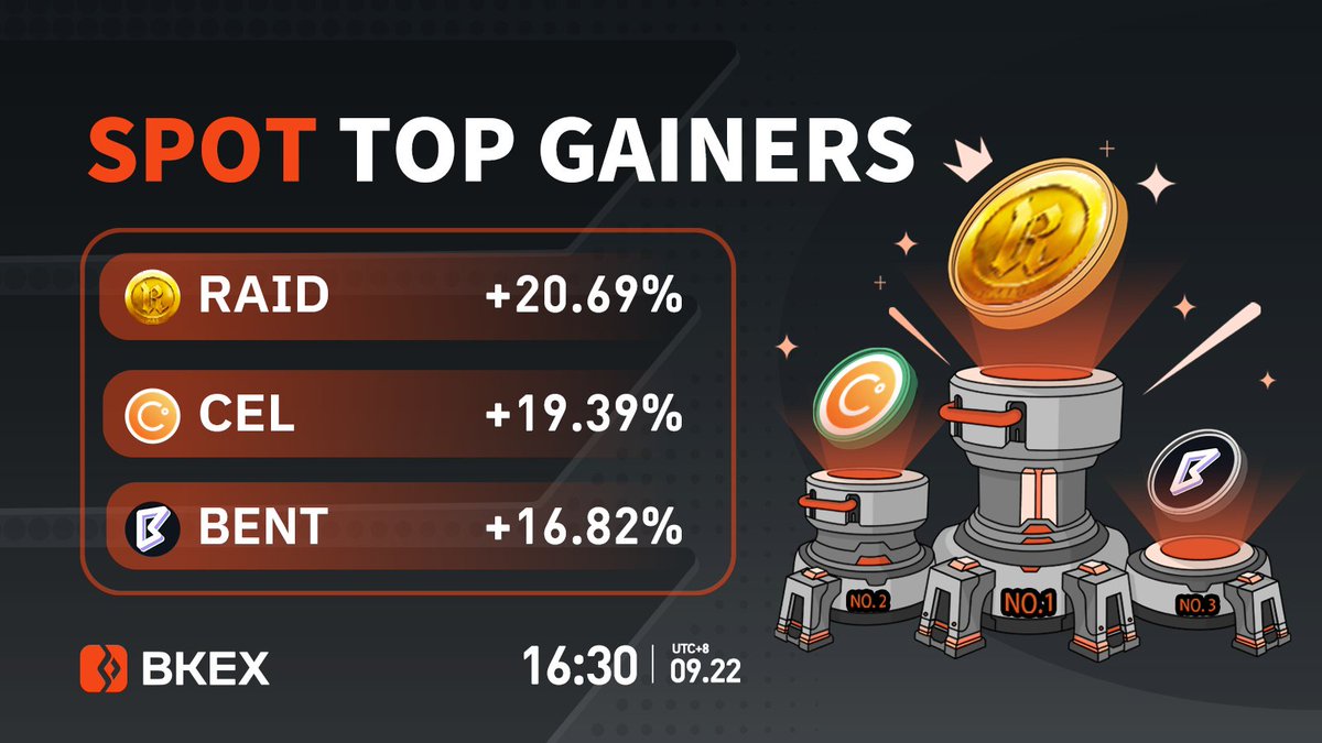 BKEXGlobal's tweet photo. 🔶#BKEX Spot Top 3 Gainers

🔸Time: 16:30 09/22 (UTC+8)

🏆 #RAID @ancientraidnft
👇Trade it now?
https://t.co/XP5BaVfV5H

🥈 #CEL 🥉 #BENT

Registration link: https://t.co/6Nla92rrgH https://t.co/VFpXwx0yiE