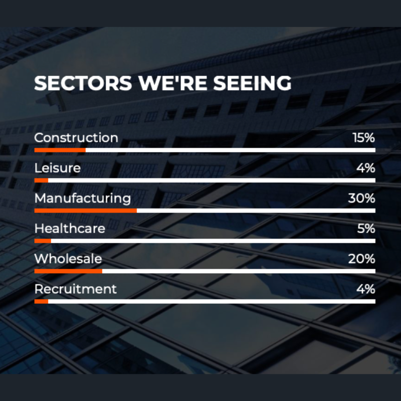 NavigateCF's tweet photo. Check out the #sectors that we're seeing at the moment π
If you're a #Construction, #Leisure, #Manufacturing, #Healthcare, #Wholesale or #Recruitment business looking for funding solutions, get in touch!
#NCF #NavigateCommercialFinance https://t.co/1fZ8CfaKEr