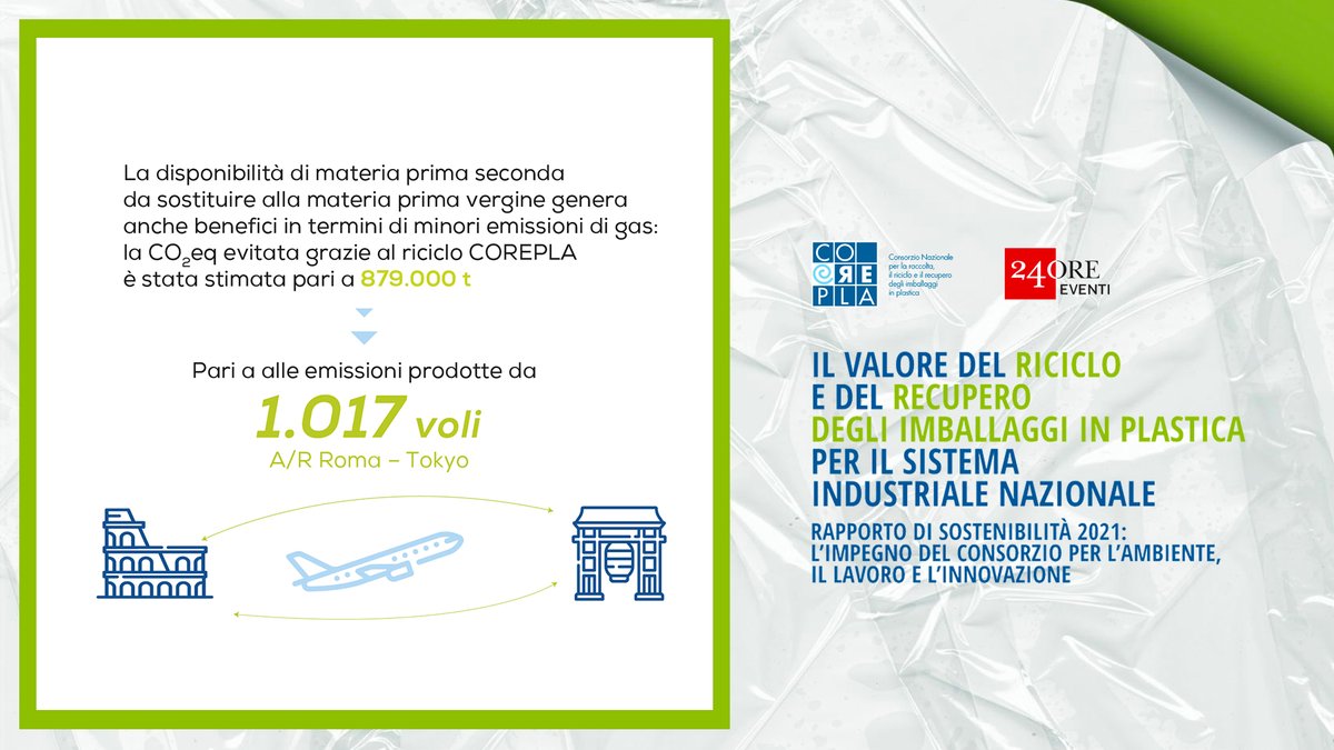 Corepla_Riciclo's tweet photo. Rapporto di #Sostenibilità 2021: la CO2 eq evitata grazie al #riciclo #Corepla è stimata in 879.000 t (pari a emissioni prodotte da 1.017 voli A/R Roma–Tokyo). Disponibilità di materia prima seconda genera benefici in termini di minori emissioni di gas.
▶️ https://t.co/zkfflKdvJ3 https://t.co/NxuZk0Zq5p