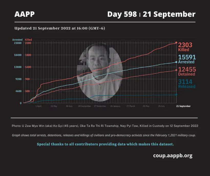TTFR__Myanmar's tweet photo. Latest update from AAPP, 2303 innocent civilians have been killed by SAC Junta Terrorists and 15591 are still under unjust detention as of Day598. Growing rate of Fatality and Detainees is alarming. #2022Sept22Coup #MyanmarLivesMatter #WhatsHappeningInMyanmar https://t.co/lkSvEz4ZR0