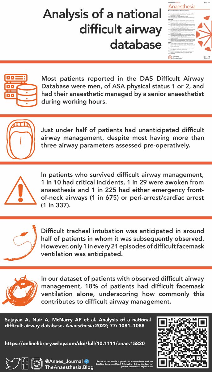 🔐Unanticipated difficult airway management continues to occur despite airway assessment with insufficient utilisation of safe techniques such as awake tracheal intubation. Can we do better? @Sajay70 @altgm @dr_imranahmad @elboghdadly #FreeForAWeek 🔗…-publications.onlinelibrary.wiley.com/doi/10.1111/an…