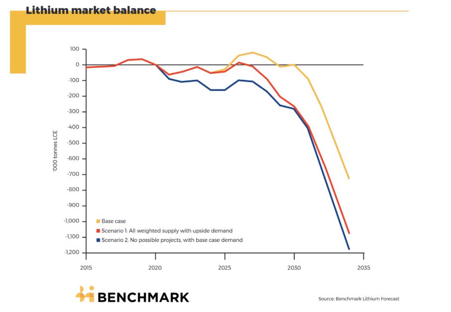 MarulaPlc's tweet photo. Increased #Lithium supply and demand are aligning quite closely!
@benchmarkmin expects that lithium supply would increase 33% this year, while consumption will increase 36% to 610 GWh
https://t.co/REldkf3jTj
#MARU #MarulaPlc #Lithium #southafrica #SupplyShock https://t.co/Y4BTHKwGKt