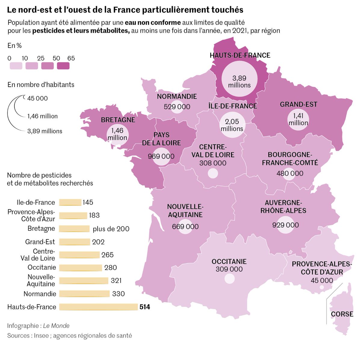 lemondefr's tweet photo. INFOGRAPHIE | Pesticides : 20 % des Français ont reçu de l’eau potable non conforme dans leur robinet en 2021

Retrouvez notre enquête : https://t.co/Zcv1YnWskJ https://t.co/hqBxH1WKw3