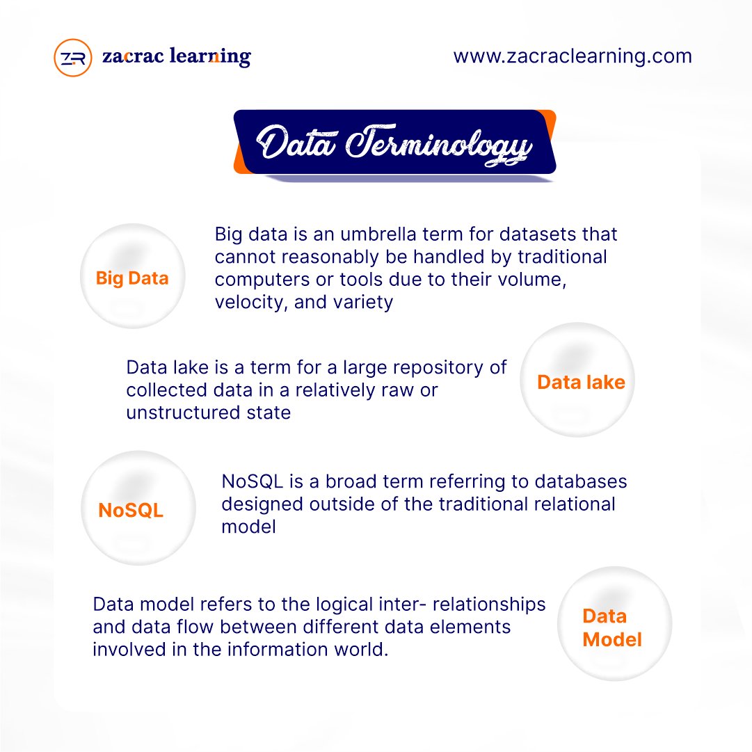zacraclearning's tweet photo. You should never wonder what people mean when they use any of these cool data buzz words when you have Zacrac Learning 😁
Which of these words are you familiar with?
#zacrac #data #learndata #databuzzwords #dataterminologies #datawords #bigdata #nosql https://t.co/uRbf2UbQzt