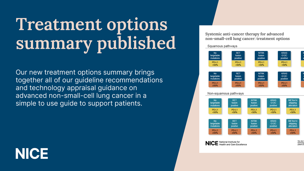 People with lung cancer can access a new treatment options summary which brings together all of our guideline recommendations &amp; technology appraisal guidance on advanced non-small-cell #lungcancer in a simple to use visual guide.
Find out more: nice.org.uk/guidance/ng122…
 #NICENews