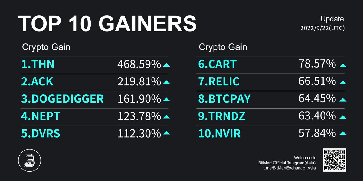 BitMartResearch's tweet photo. 🔥Daily Top 10 Gainers on #BitMart 

🥇 $THN+468.59%
🥈 $ACK+219.81% @ArcadeKingdoms
🥉 #DOGEDIGGER+161.90% @dogedigger_coin

Followed by $NEPT #DVRS $CART #RELIC #BTCPAY $TRNDZ $NVIR
🔜Trade:https://t.co/FH3Hgy0zMH
#Bitcoin   #PublicChain #GameFi #DeFi #memecoin https://t.co/cQwsTHijVZ
