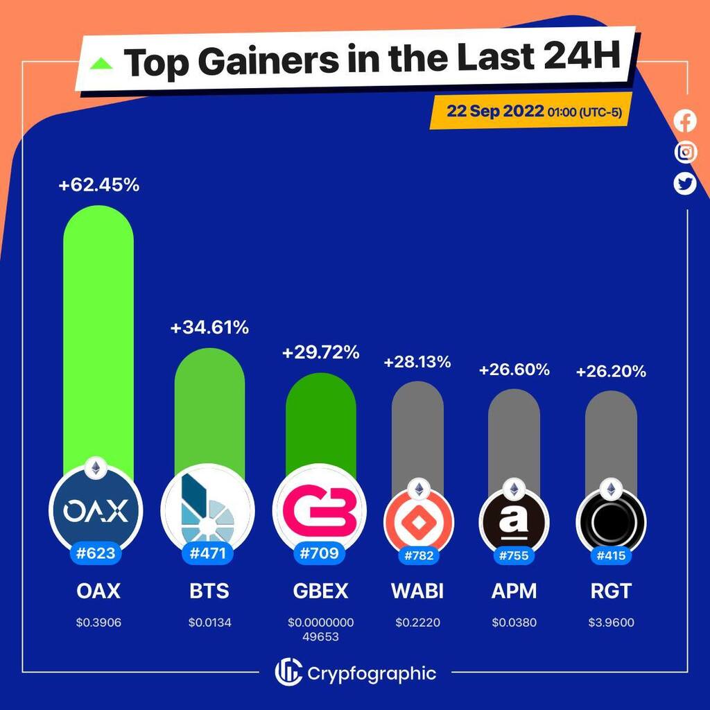 Web3Charts's tweet photo. 1. #OAX $oax
2. #BitShares $bts
3. #GlobianceExchange $gbex
4. #Wabi $wabi
5. #apMCoin $apm
6. #RariGovernance $rgt
#CrypfographicsTopGainer24h https://t.co/l6lCKL3vVf