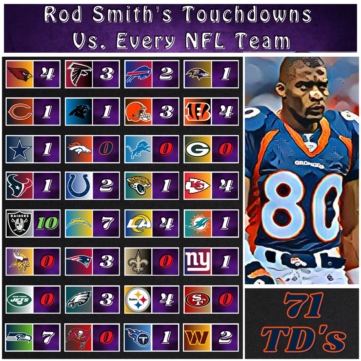 StrangeVoodooTV's tweet photo. (#NFL #Football #RodSmith #DenverBroncos #BroncosCountry #MileHighSports #NFLStats #NFLStatistics #NFLThrowback)
@TheREALrodSmith https://t.co/d6tKsgxZKW
