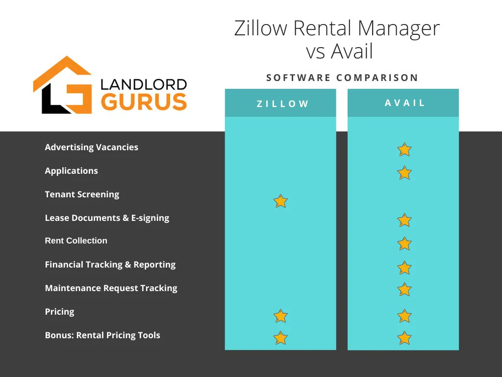 LandlordGurus's tweet photo. Zillow vs @HelloAvail Which #propertymanagement Software is Best For You? 🤔

https://t.co/ZjpWvcL6vz

#landlordresources #PMsoftware #avail #zillow #compare #comparison #managementcompany #landlordtips #realestate #property #investment #realestateinvesting #realestateinvestor https://t.co/tfkGKjfqPm