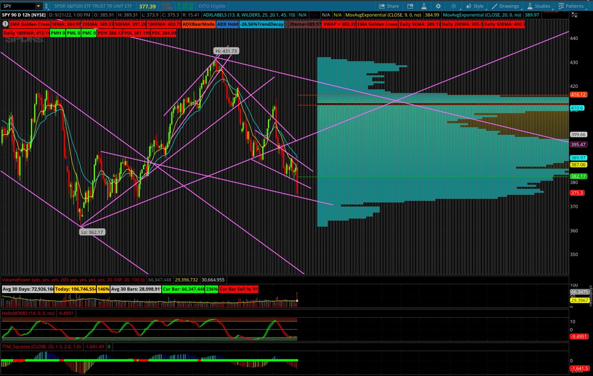 _Shark_Trading's tweet photo. $SPY- Bulls gave it there all today but came up short close to the important $390. Bulls now need to get back over $378.50-$380.50 for any hope of stopping more downside. Bears want to stay under $380 to target the $373 area and then $370. #sharkchart🦈 https://t.co/B9N1pE0Koe