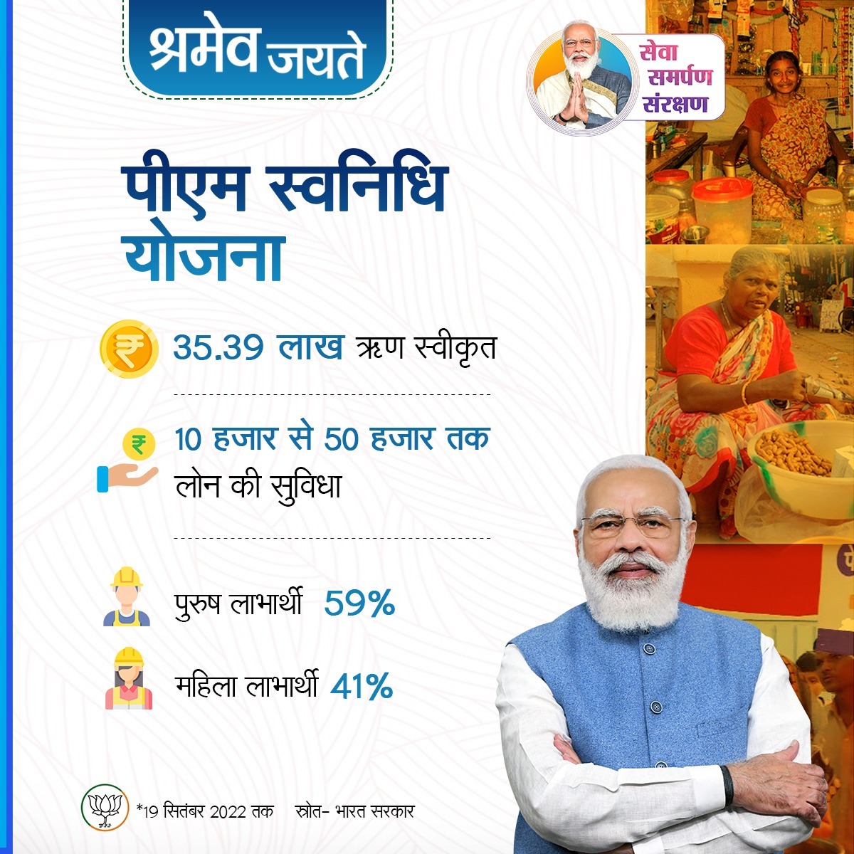 ankitasood13's tweet photo. श्रमिकों के लिए वरदान बन रही प्रधानमंत्री श्रम योगी मानधन योजना।
अभी तक 49.05 लाख से अधिक असंगठित क्षेत्र के कामगार करा चुके हैं पंजीकरण।
#ShramevJayate https://t.co/t4aADdU9lY