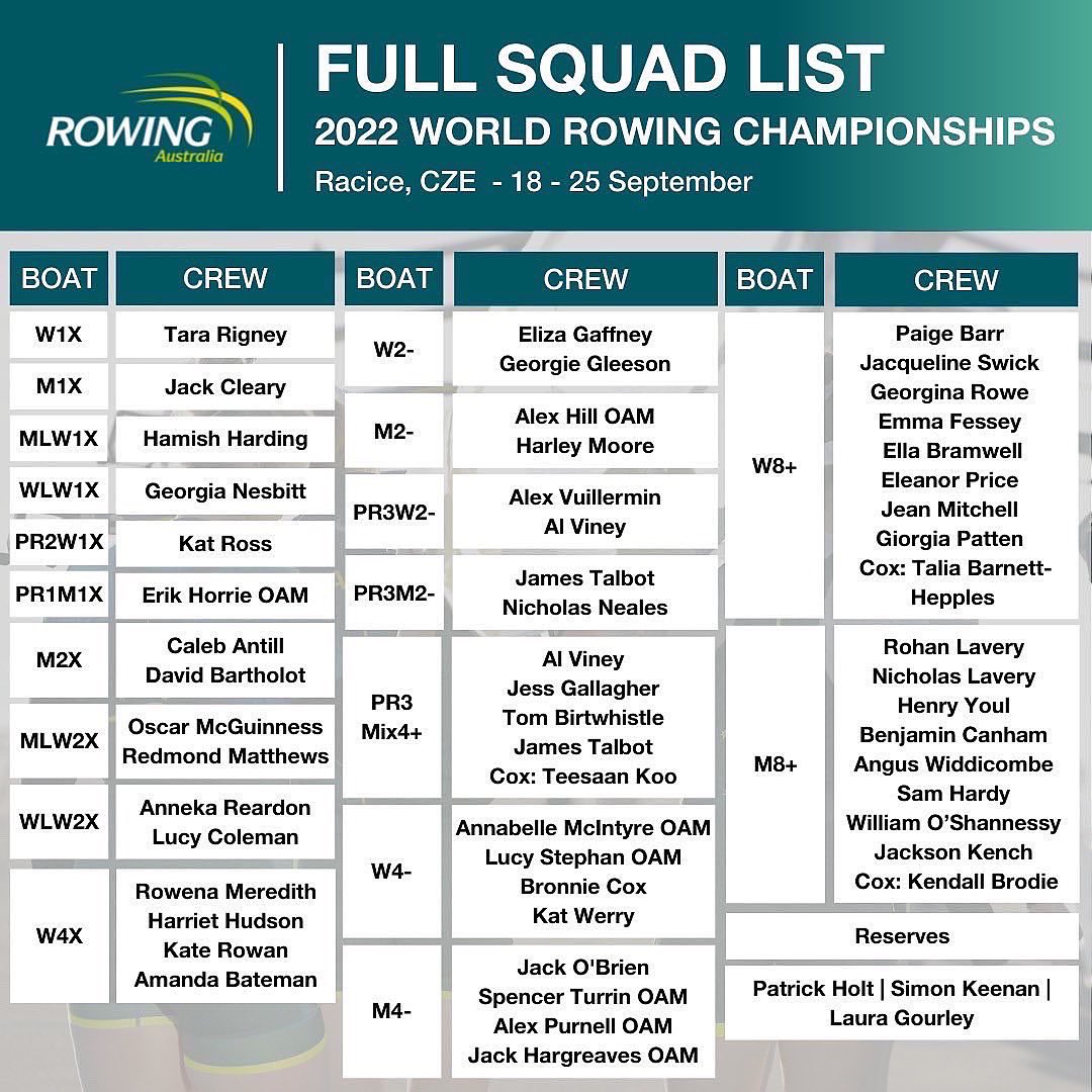 RowingAust's tweet photo. Seven A/B Semi Finals & Two C/D Semi Finals Today #Day5
#WorldRowingChampionships2022 ๐จ๐ฟ
#ReadyToRace ๐ฆ๐บ๐ฆ๐บ
#RowForAustralia ๐ฆ๐บ๐ฆ๐บ๐ฆ๐บ๐ฆ๐บ
@_776BC @AUSOlympicTeam
@BontRowing @TempurPedic @Coles https://t.co/jJgIdw5daE