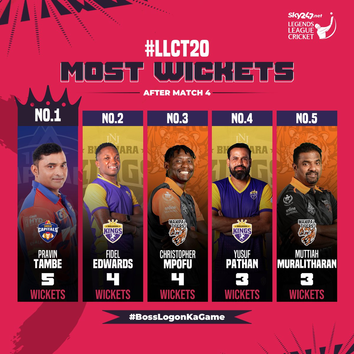 Make way for the #legendary wicket-takers of the tournament! @legytambe of @CapitalsIndia is dominating the points tally with 5 wickets, followed by @EdwardsFidel of @Bhilwarakings with 4 wickets. The game is just getting fearsome! #LegendsLeagueCricket #LLCT20 #BossLogonKaGame
