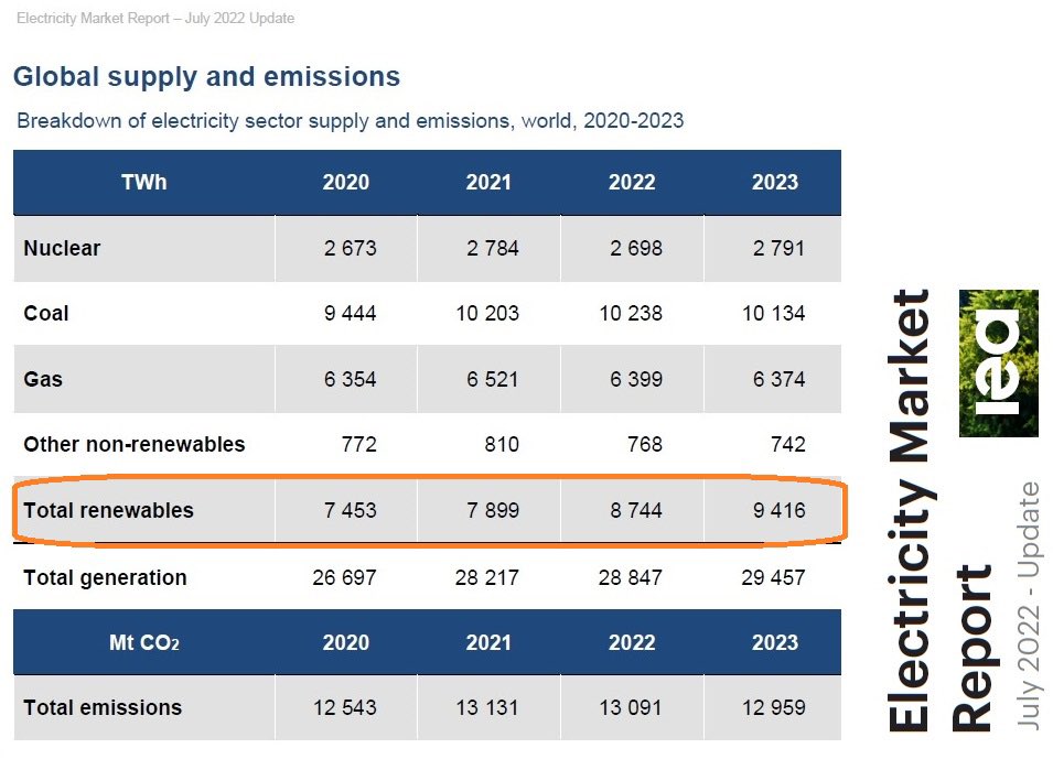 PaulNeau's tweet photo. Prévision d’évolution de la production mondiale d'électricité entre 2021 et 2023, selon AIE.

Nucléaire : +7 TWh (+0,3%)
Charbon : -69 TWh (-0,7%)
Gaz : -147 TWh (-2,3%)

Renouvelables : + 1 517 TWh (+19,2%)

CO2 émis : -172 Mt (-1,3%)

La transition renouvelable mondiale est là. https://t.co/PkJetKcdFi