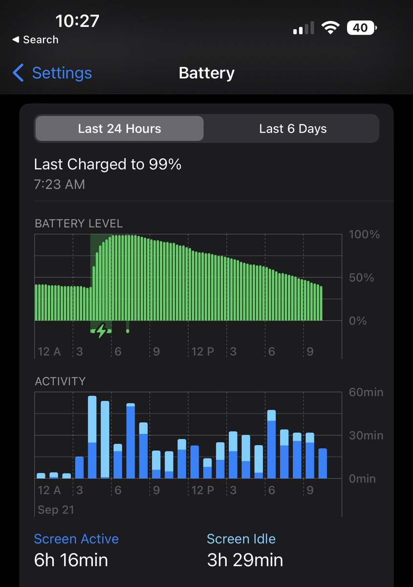 bluetang's tweet photo. @mweinbach Mine is doing well. 6hours 16 mins screen active at 10:27 PM!!  40% battery… I only charged to 99%, unplugged 7:23Am. AOD setting is on. Perfect!!! https://t.co/QlcbEvu76l