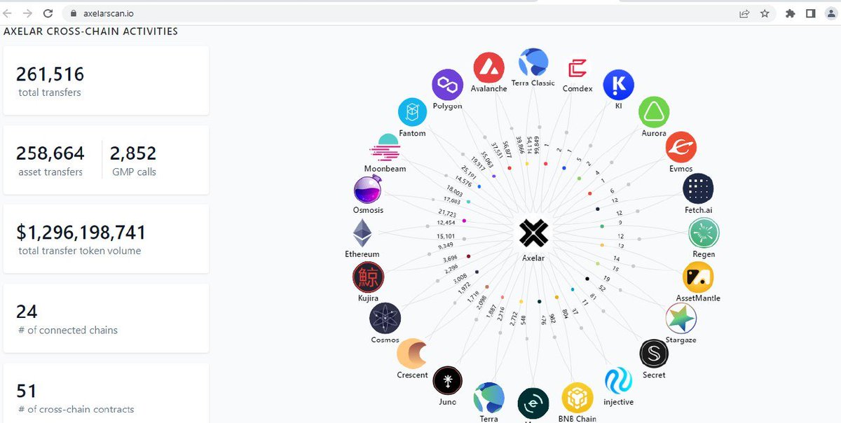 KenKaneki_Otaku's tweet photo. Nice to see @axelarcore bridge connected with @Fetch_ai  . Now people can Bridge any asset of there choice or any stable coin to https://t.co/5KwyQhFvuo Mainnet and trade on @starfleit dex.
$fet #fet https://t.co/0nGFPb1OTd