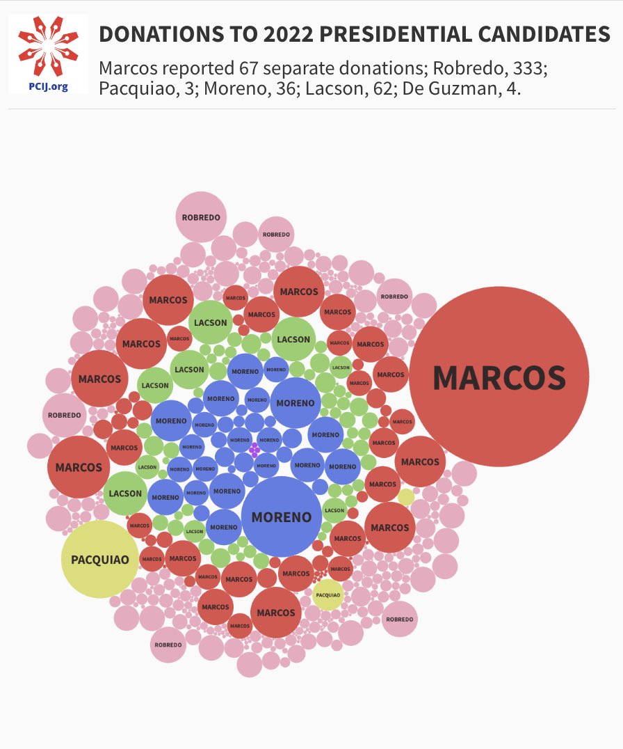 carmelafonbuena's tweet photo. 'Small donors' backed Robredo presidential campaign 

The list of donations in former VP Leni Robredo’s disclosures was so long it took 16 pages. Her rivals, including President Ferdinand Marcos Jr., had one or two pages. @PCIJdotOrg 

Read: https://t.co/Ewk24uvp0l https://t.co/WoxinbGqMp