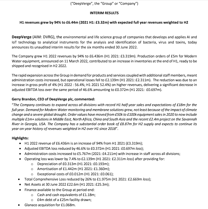 gjbrandon's tweet photo. @DeepVerge is pleased to announce its 2022 Interim Report with a 94% jump in sales to £6.44m compared to £3.32m in 2021 https://t.co/7kjcNMvG03 https://t.co/ChqvF7YP6e