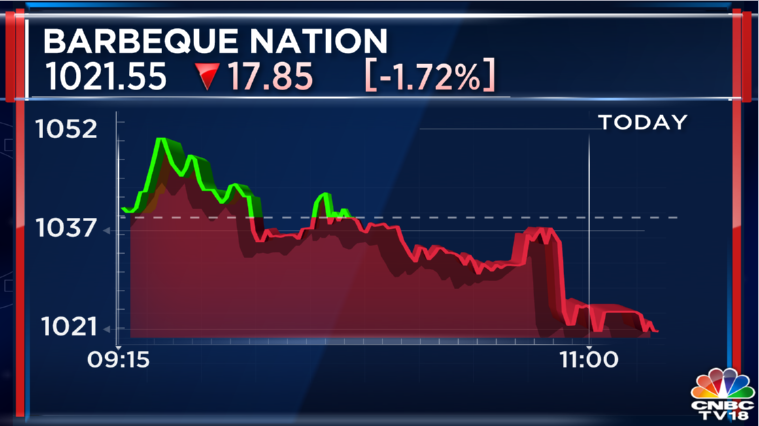 CNBCTV18Live's tweet photo. Barbeque Nation Large Trade | 4.75 lakh shares (1.22% equity) worth ₹48.56 crore change hands at average ₹1,022.4/share

#LargeTrade #BlockDeal https://t.co/nX96KGHXlv