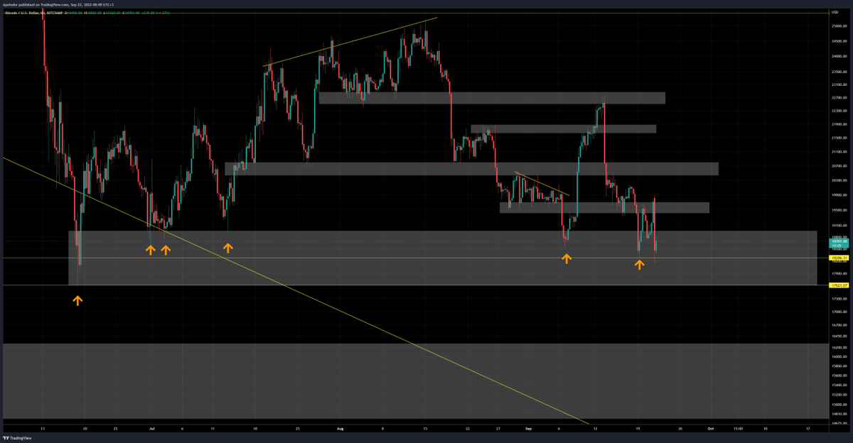 CoinSupport10's tweet photo. #BTC How long this demand zone can hold?
#BTC future in the same position on the demand https://t.co/ufxF6giIk1