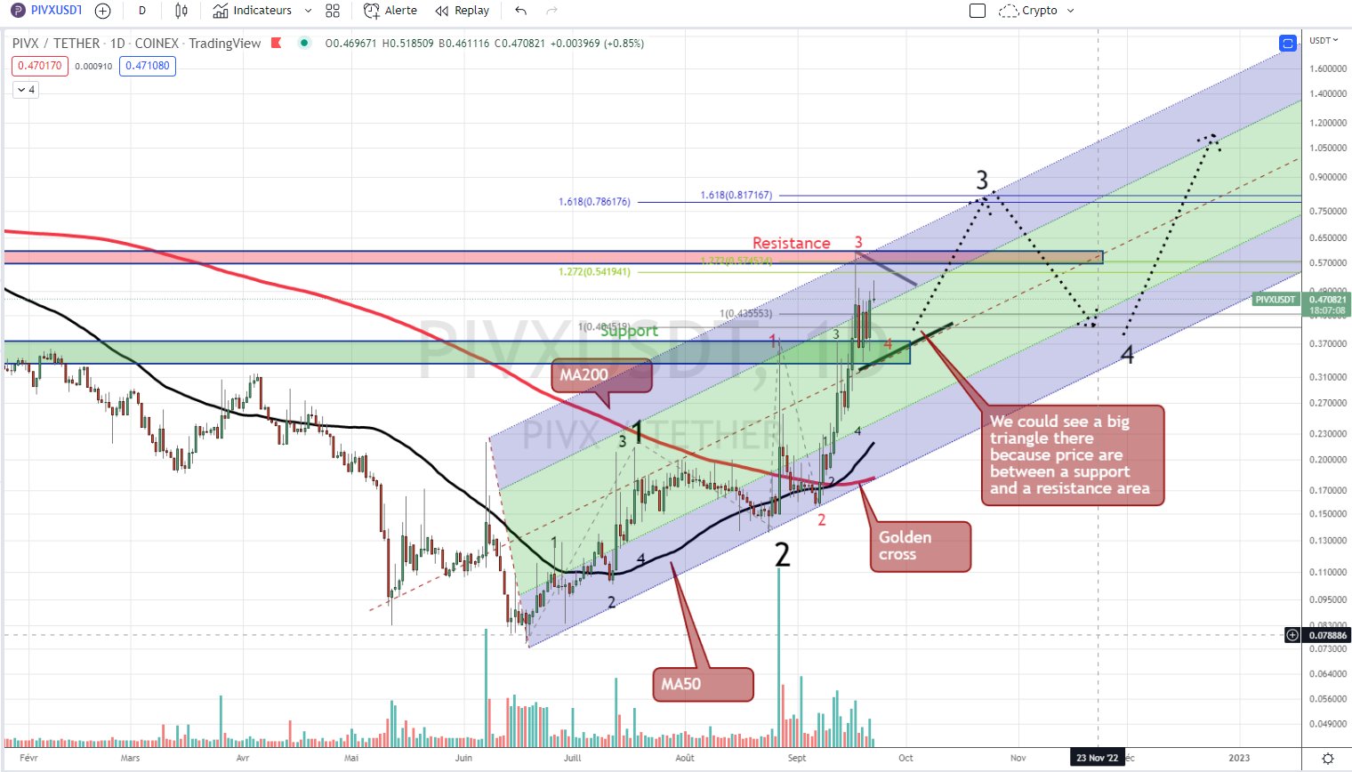 Nicolas Lavallee on Twitter "PIVXUSDT PIVX CRYPTO trading Daily View Prices lateralize