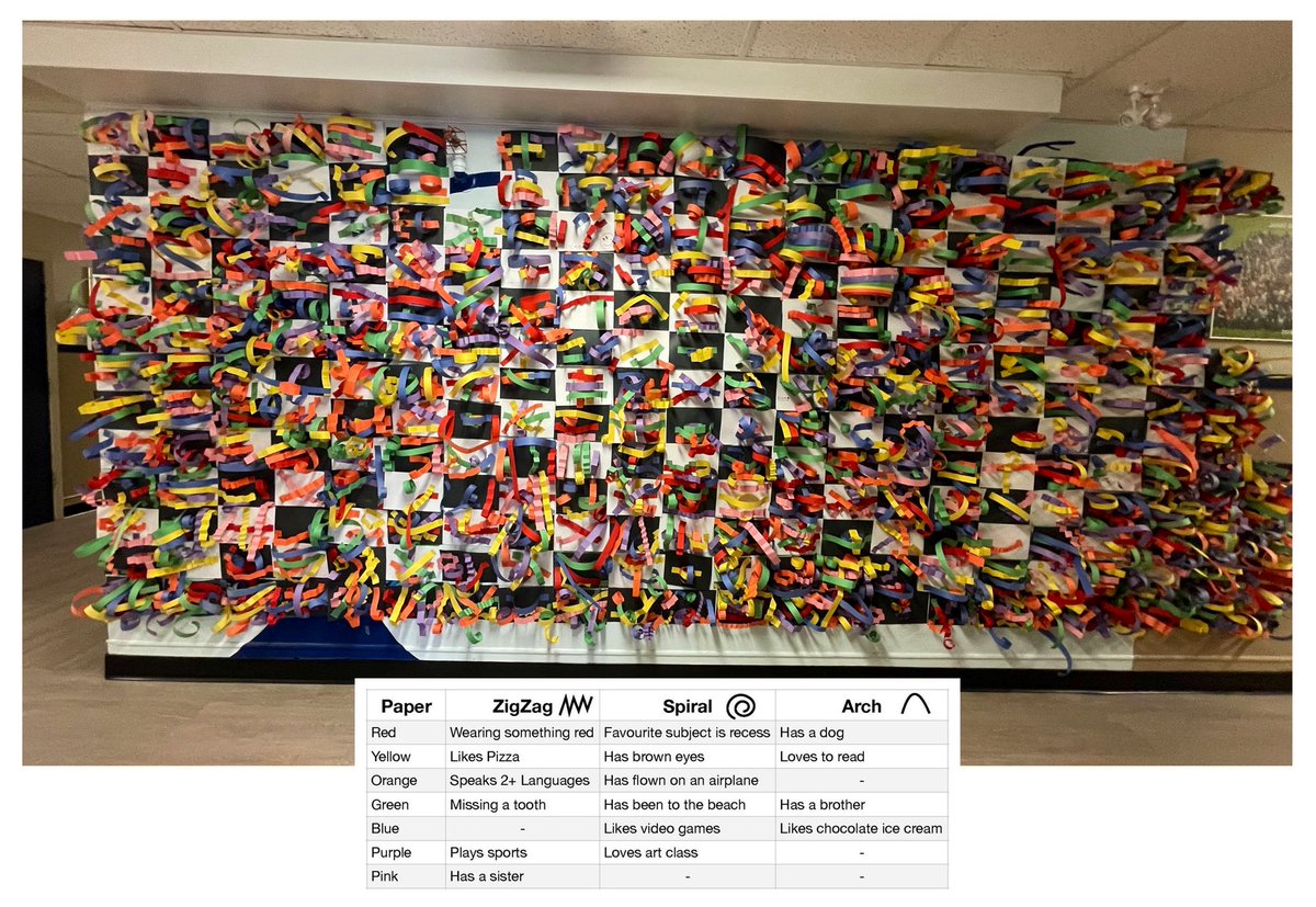 Gilmore_LLC's tweet photo. Our story: Ss exploring what makes them uniquely them, together, makes us uniquely us. Understanding ourselves & communicating our connections through art. Families: check it out during our meet the community event tomorrow!!#FESL #sd38learn https://t.co/BGbBiHftgh