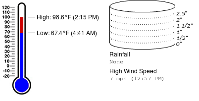 CFESWxSTEM's tweet image. Weather summary for September 21 at Colham Ferry Elementary School