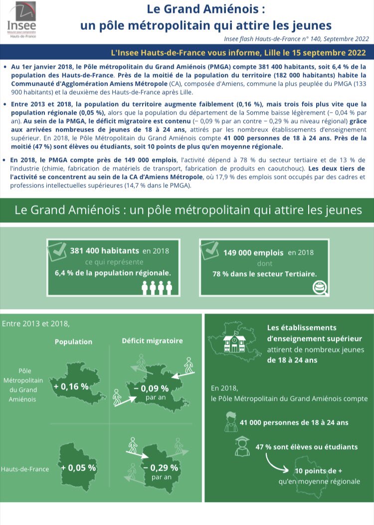 « Le Grand Amiénois, un pôle métropolitain qui attire les jeunes ». Une récente publication <a href="/InseeHdF/">Insee Hauts-de-France</a> qui explicite les dynamiques démographiques actuelles au sein du plus vaste interterritoire des Hauts-de-France <a href="/pole_grand/">Pôle Métropolitain du Grand Amiénois</a>