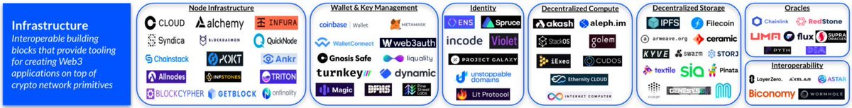 torah1network's tweet image. #Infrastructure: ✍️✍️
✅#wallet
✅#Privatekeymanagement
✅#authentication  
✅#distributedstorage 
✅#Oracle
