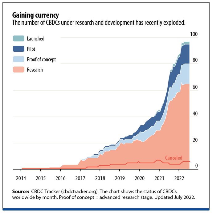 Jonas__Gross's tweet photo. It is great to see that the @IMFNews uses our #CBDCTracker data in a current publication to analyze the status quo and recent developments around #CBDCs.
Publication: https://t.co/yRe0vidsW3
CBDC Tracker: https://t.co/PsuFdqRJ05 https://t.co/THDqHpnUz9