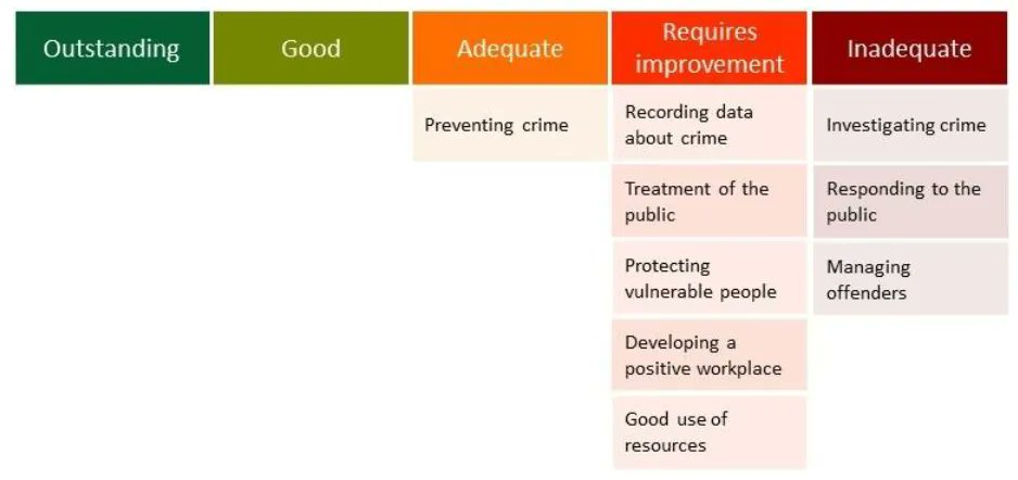 Today we have published our latest inspection of <a href="/StaffsPolice/">Staffordshire Police</a>. 
 
We found that the force needs to urgently improve its performance as it is inadequate in several areas. 

Read more here: buff.ly/3DIJHlI
