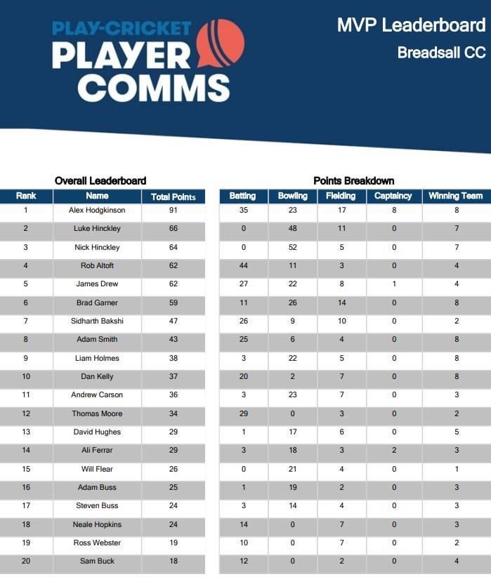 BreadsallCC's tweet photo. So here’s the final MVP Leaderboard for Breadsall for the 2022 season; https://t.co/S2Zg93V8uo