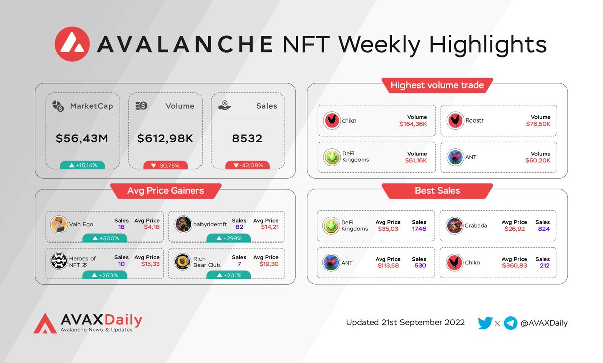 🔺Avax NFT Weekly Highlights🔺

MarketCap: $56,43M
Volume: $612,98K
Sales: 8532

Avg Price Gainers
@VainEgo, @babyridernft, <a href="/heroesofnft/">Heroes of NFT 本🔺</a>, <a href="/RichBearClub1/">Beardy🔺 Presale Soon</a>

Highest volume trade
<a href="/chikn_nft/">Chikn 🔺</a>, <a href="/chikn_nft/">Chikn 🔺</a>, <a href="/DefiKingdoms/">DeFi Kingdoms 🔺🌿</a>, ANT

#AVAX #Avalanche $AVAX #NFT #GameFi
