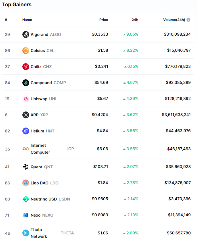 yourcryptofan's tweet photo. Top Gainers &amp; Top Losers 09.22.2022

#forex #bitcoin #forextrader #trading #forextrading #forexmoney #forexsignals #cryptocurrency #trader #investment #crypto #forexlifestyle #investing #business #exnessafrica #invest #binaryoptions #blockchain #forexmarket #forexlife #stocks https://t.co/t4cFtTOm21