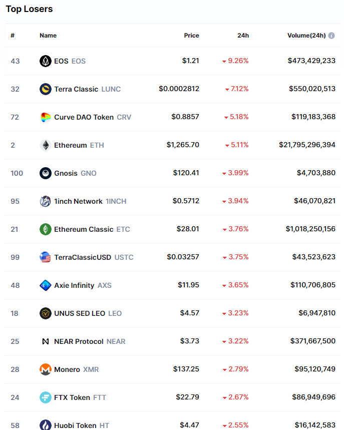 yourcryptofan's tweet photo. Top Gainers &amp; Top Losers 09.22.2022

#forex #bitcoin #forextrader #trading #forextrading #forexmoney #forexsignals #cryptocurrency #trader #investment #crypto #forexlifestyle #investing #business #exnessafrica #invest #binaryoptions #blockchain #forexmarket #forexlife #stocks https://t.co/t4cFtTOm21