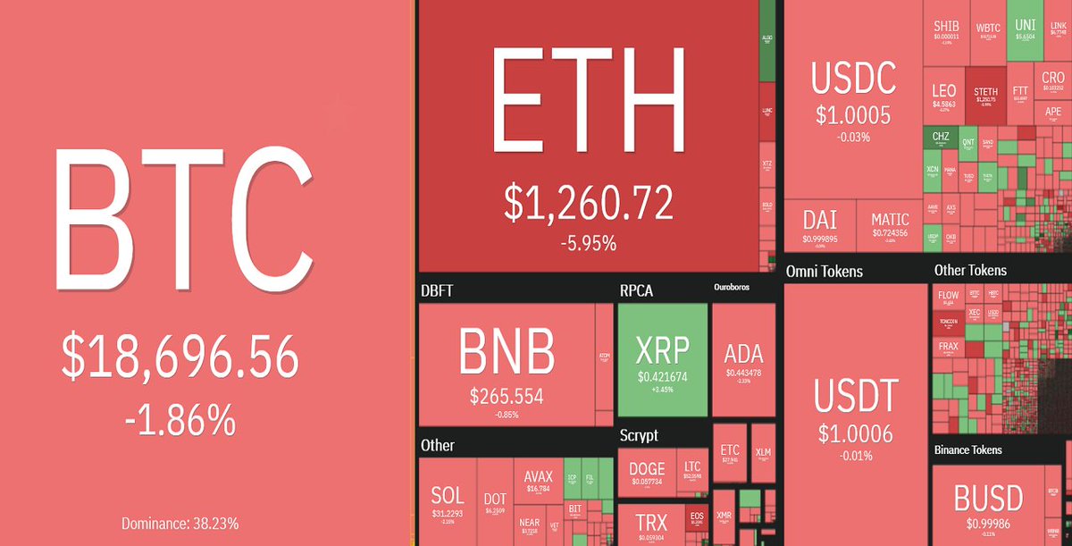 SalamCrypto's tweet photo. نمای کلی از وضعیت بازار رمزارزها
پنجشنبه 31 شهریور 1401

ارزش کل #بازار_رمزارزها: 909,135,217,782.746 دلار
سهم #بازار_بیت_کوین: 38.23 درصد

https://t.co/aLTjRnzYA4

#تتر #خرید_فروش_بیت_کوین #ترید_ارز_دیجیتال #خرید_فروش_ارز_دیجیتال #مارکت_کپ

#USDT #Bitcoin #Exchange #marketcap https://t.co/JOuQl2DR59