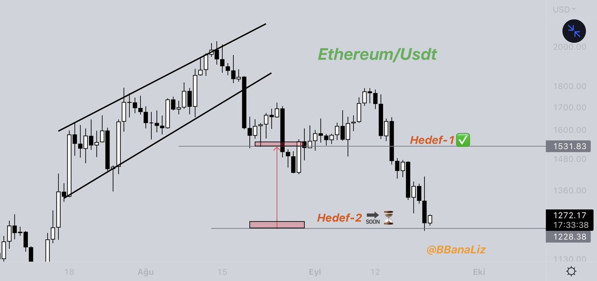 Günaydın! #Ethereum için yaptığım plan noktasına virgülüne kadar sonuca ulaştı. Strateji kurmak böyledir. Aslında kısa vade daha başarılı analizler yaptım. Alıntı tweetteki yorumlara bakmanız için bunu paylaşıyorum. Tecrübeye saygı duymalı. Dimi? #ETH #BTC