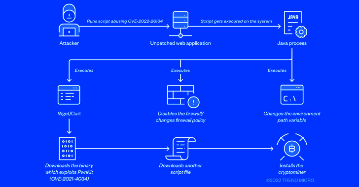 Hackers Targeting Unpatched Atlassian Confluence Servers to Deploy Crypto Miners i.securitythinkingcap.com/SYmwfP