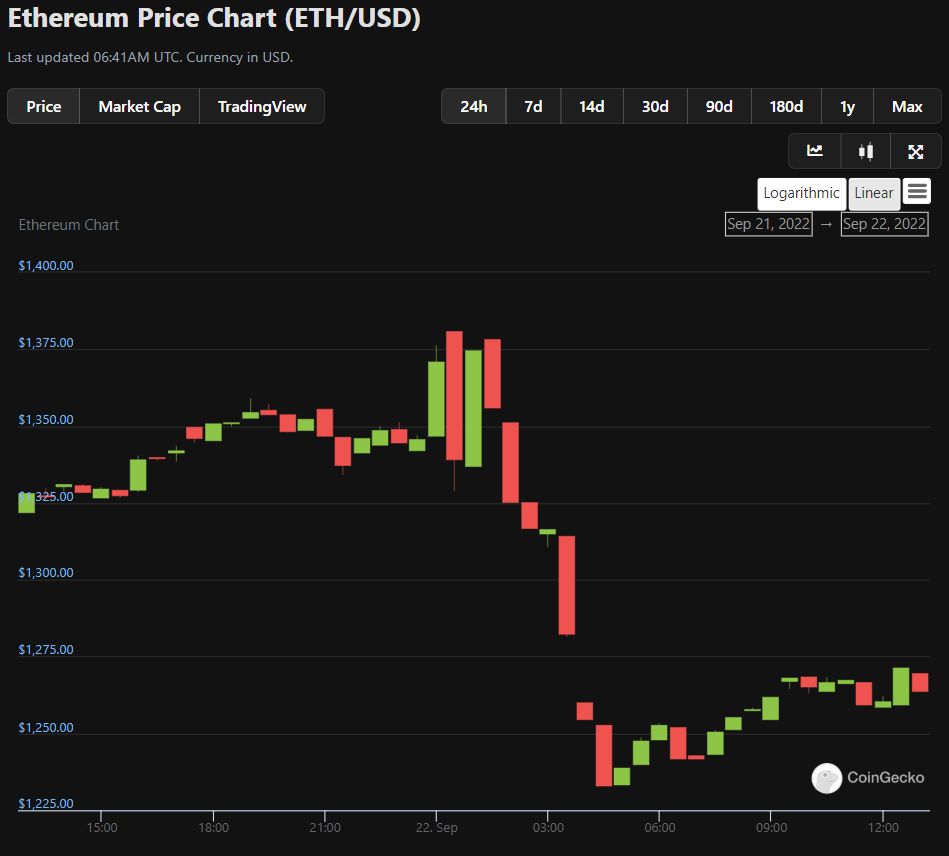 yourcryptofan's tweet photo. Ethereum Price Chart (ETH/USD) 09.22.2022
#bitcoin #asetkripto #nft #ethereum #cardano #shibarmy #shiba #crypto #sinyalsaham #sinyalcrypto #bitcoinindonesia #belajarsaham #belajarcrypto #vasilhardfork #cardano #web5 #gamefi #nft #binance #luna #lunc #terraluna #ethereumpow #nft https://t.co/KpFkTcDum6