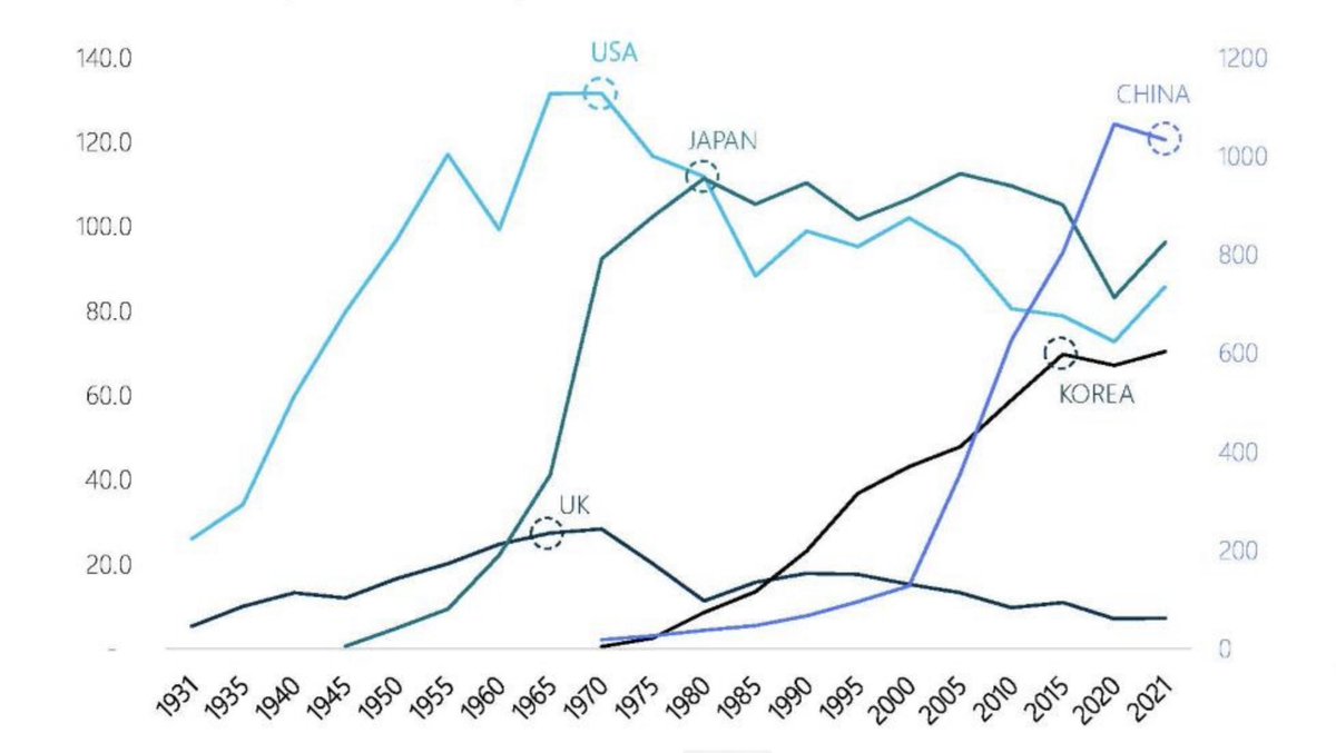 Гангийн салбар сүүлийн зуун жилд.