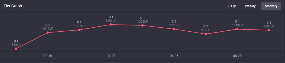 Stend_lol's tweet photo. I’m still contracted to Dusty but they allowed me to explore my options outside of NLC for 2023

Support MVP NLC
1st regular and playoffs NLC
1/4 final EUM

References @YikeLoL @CoachZen_LoL @jandrofvp @Nerrohlol @MadLadPad 

You can dm me or my agent @raphlq 

❤️&amp;🔃 appreciated https://t.co/0TaQeqnlHO