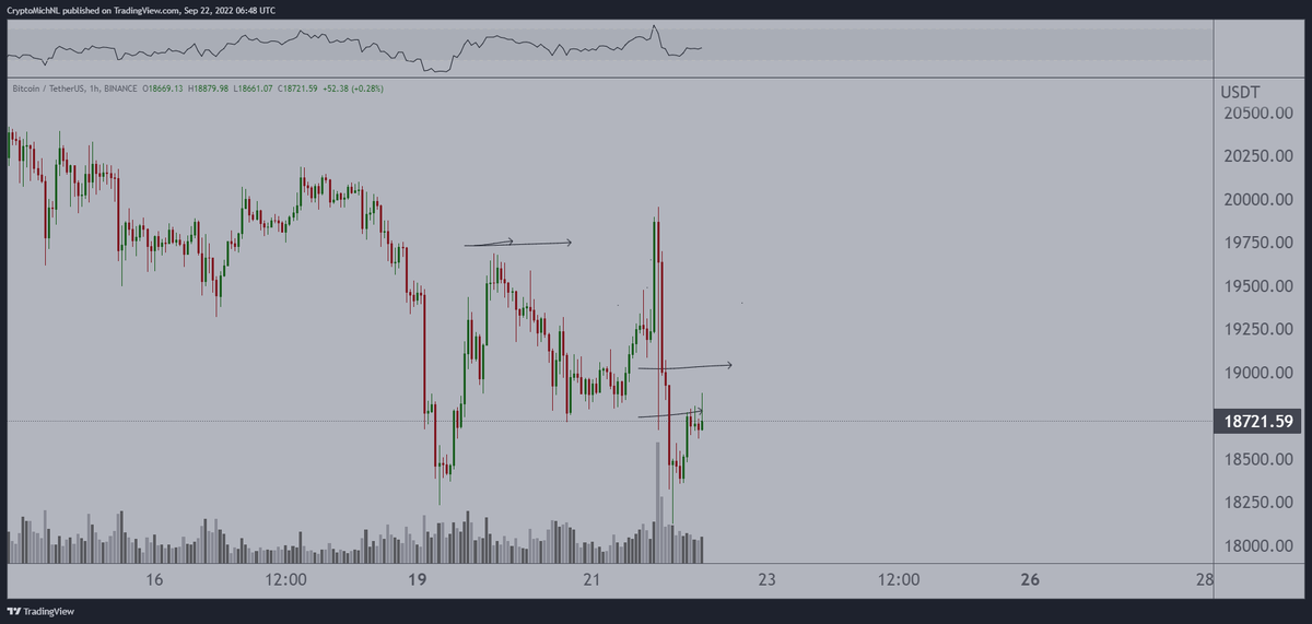 CryptoMichNL's tweet photo. #Bitcoin literally has been making a fake-out at the FOMC event.

I'm not sure whether we're already seeing the trend. Probably direction will come today/tomorrow. 

For now, #Bitcoin needs to reclaim $19K in order to have any bullishness. https://t.co/rSVbgNwe9S
