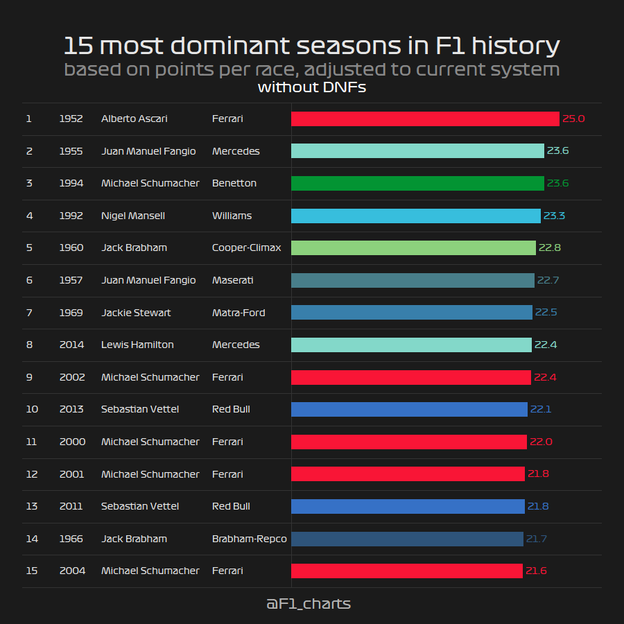 2013 Seb Vettel was 10th most dominant season in #F1 history (adjusted to current points sytem, excluded DNFs), closely behind Lewis Hamilton 2014 and Michael Schumacher 2002

#formula1 https://t.co/7viJFcLILH https://t.co/zFFSyUjJRu