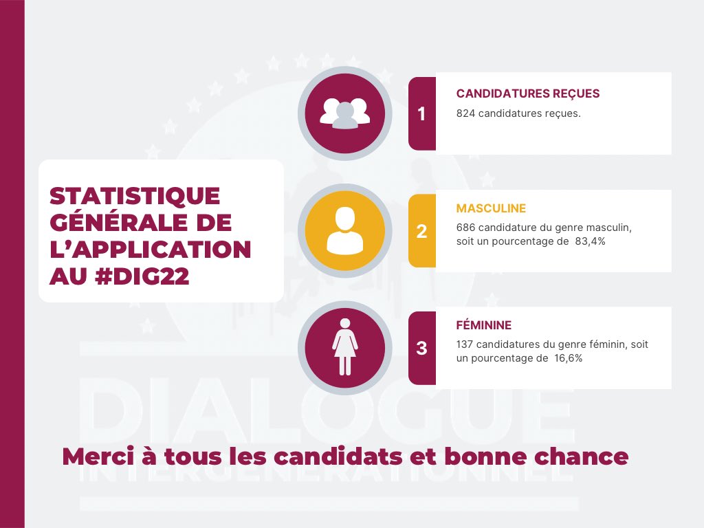 dialogueinterg1's tweet photo. Merci chers futurs participants d’avoir appliquer, nous vous confirmons la bonne réception de vos candidatures, nous allons les étudier rapidement afin de vous donner une réponse dans les plus brefs délais. En route vers le #DIG22. @GrEtumba @JeunesseCN_RDC @BunkuluYves https://t.co/00w3mOghxH