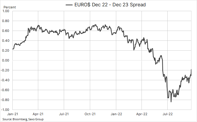 Ole_S_Hansen's tweet photo. The US short-term interest rate market is racing towards peak hawkishness with the Dec22/Dec23 Euro$ spread pricing out lower rates in 2023 #ED_f https://t.co/jvg3ERfCRW