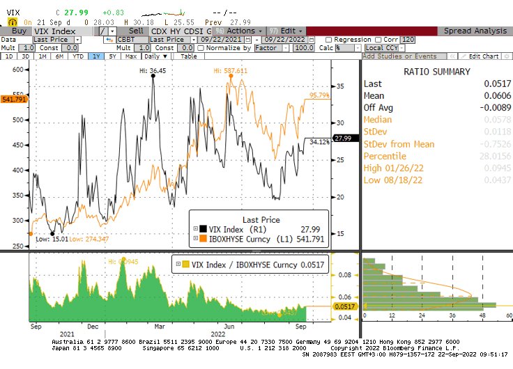 couletsis's tweet photo. @yassa_13 @lebas_janney @vader7x Yes, back up >540.   If anything unlike the June episode,  the VIX has not followed through the 30% level.  Still, all observations withing usual ranges of basis spreads. https://t.co/7069upC0Bs